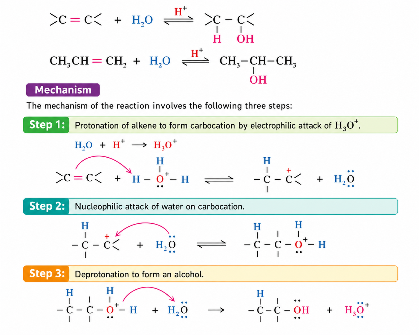 By Acid-Catalysed Hydration Reaction and Mechanism